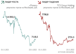 На 0,72% вырос Индекс Мосбиржи