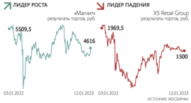 На 0,05%