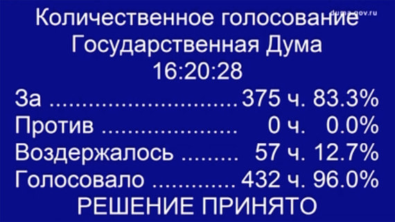 За утверждение Мишустина премьером проголосовало 375 депутатов